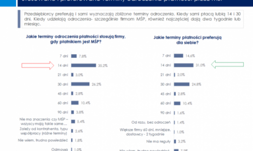 Wydłużają terminy płatności, ale sami nie chcą czekać na przelew