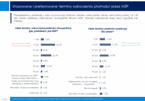 Wydłużają terminy płatności, ale sami nie chcą czekać na przelew