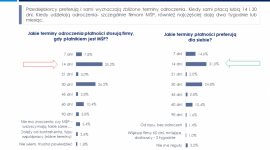 Wydłużają terminy płatności, ale sami nie chcą czekać na przelew BIZNES, Finanse - Co dziesiąty przedsiębiorca znacznie wydłuża termin płatności, ale sam nie lubi czekać na przelew – wynika z badania Instytutu Keralla Research przeprowadzonego w III kwartale 2020 r. na zlecenie Krajowego Rejestru Długów i firmy faktoringowej NFG.