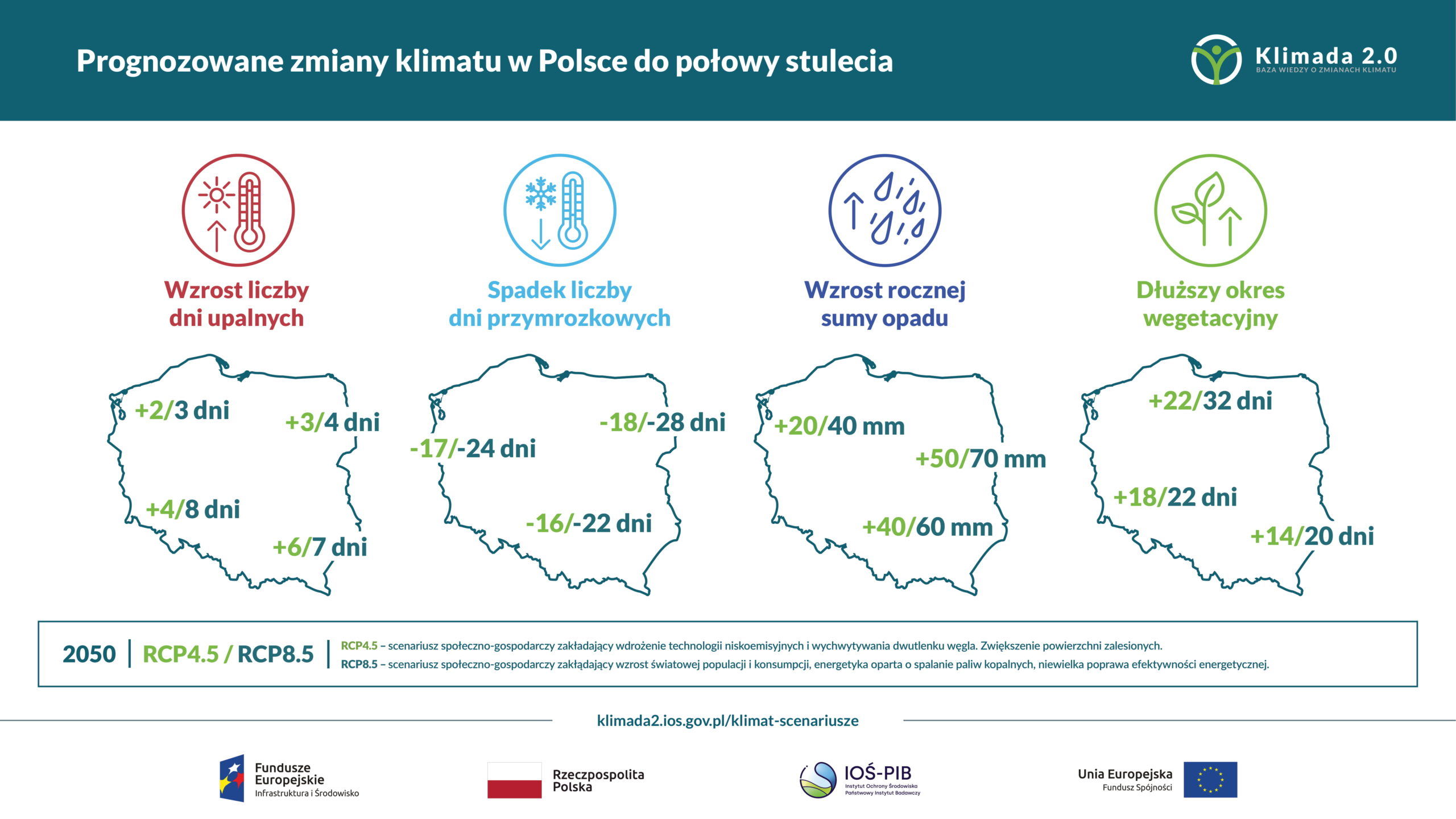 Zmiany klimatu w Polsce, Co nas czeka w pogodzie w XXI wieku?