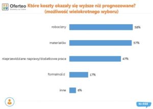 55% Polaków buduje dom na kredyt. Prace wykończeniowe biorą na siebie, aby ograniczyć wydatki.